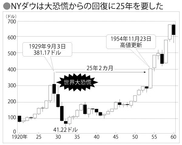 新NISA 2年目、新規口座開設の動き減少…外国株投信に人気偏りが課題
