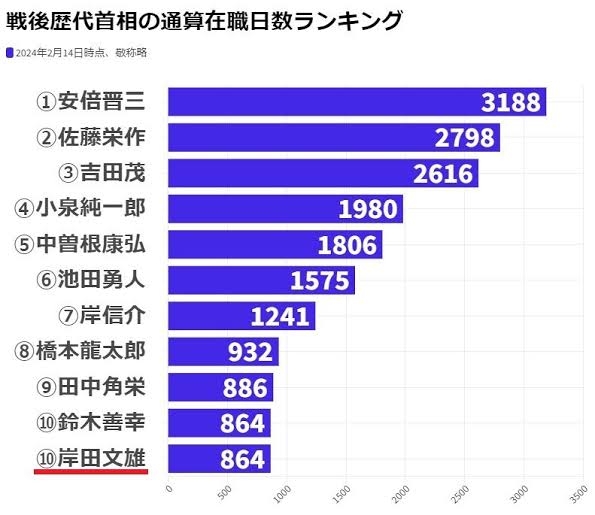 「どこの激安スーパー?」石破首相 お米が高騰「倍とは言わないが5割増の実感」国会発言にネットでツッコミ続々「2倍超えてる」「おいおい」「いつの話してる」
