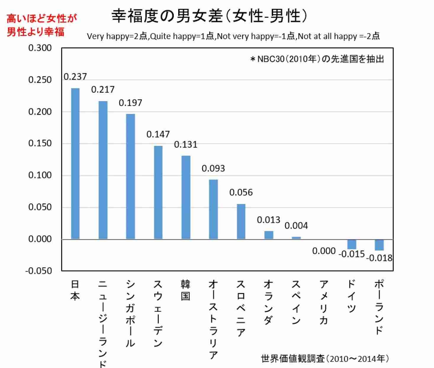 お金で幸福は買えるのか？──ある程度は買えるが、そこには限界がある。幸福度の高い国々は、必ずしも1人当たりGDPが最も高い国ではない