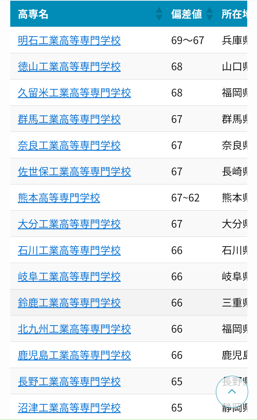 実業高校（工業高校、農業高校、水産高校など）って普通科に比べて過小評価されていると思いませんか？