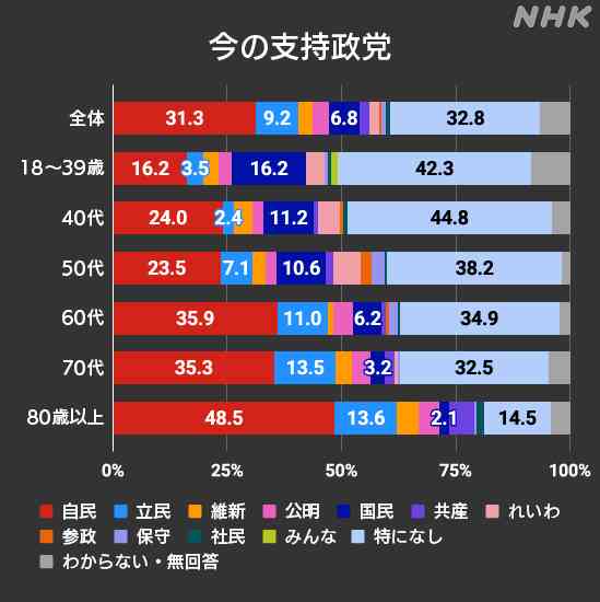 30代の支持率、自民が3番手に転落　国民民主、れいわの後塵拝す　産経・FNN合同世論調査