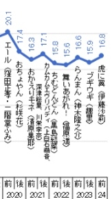 朝ドラ史上最低視聴率「超濃厚」橋本環奈『おむすび』は結局何がダメだったのか　浮上した3つの“致命的”原因