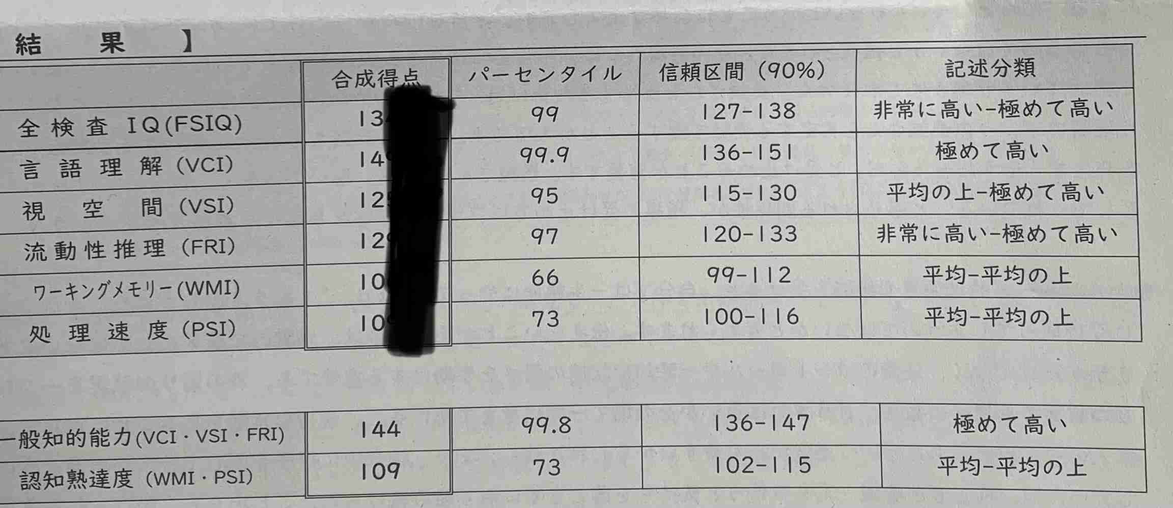 【全IQ100以上】高IQだけど凹凸のある発達障害【2Eタイプ】