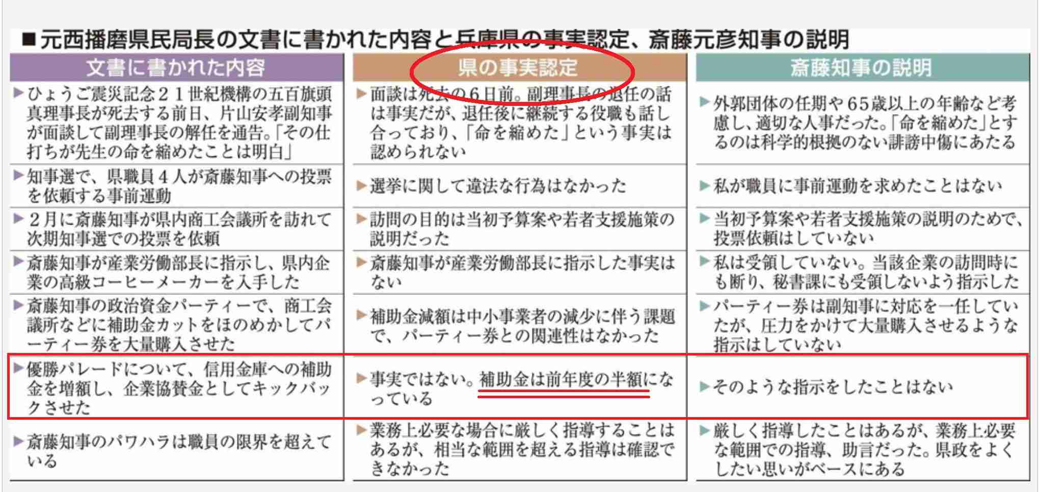 斎藤知事パワハラ「おおむね事実」 百条委報告書素案「告発者特定は違法」 反対意見も付記 兵庫