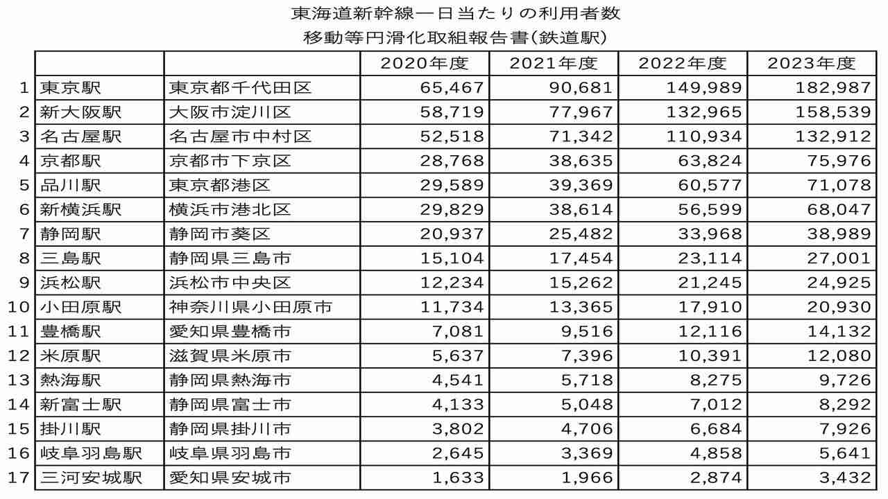 正直、不便だと思う新幹線の駅