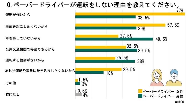 女性はクルマの運転が苦手なのか　自己評価で男性を大きく上回る