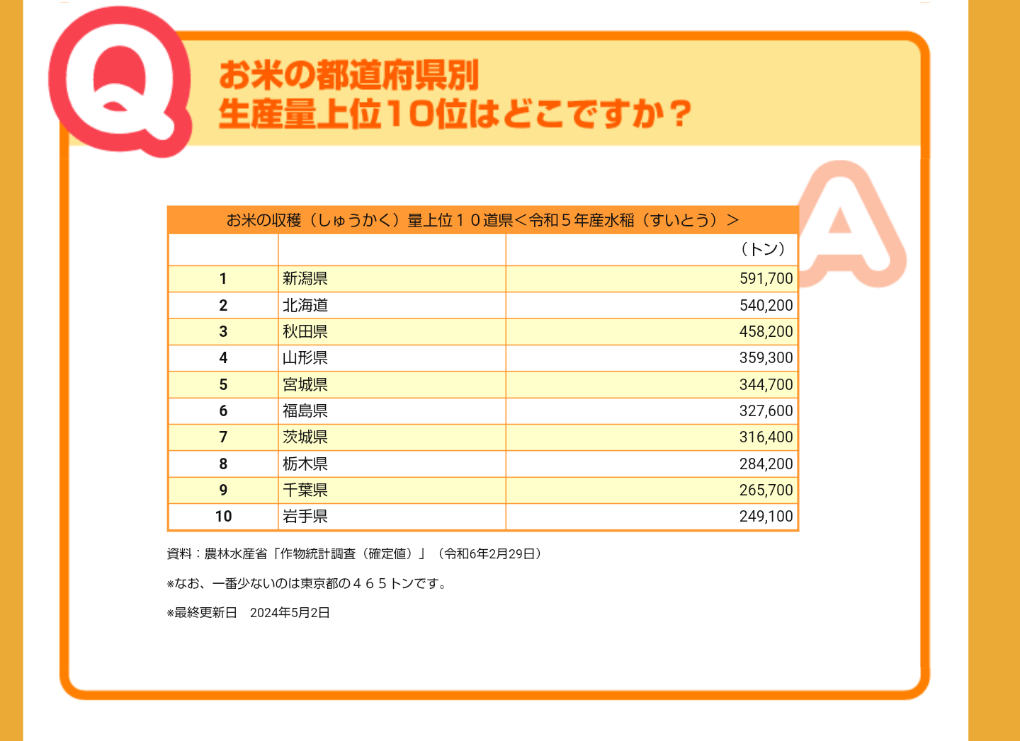 山形産ブランド米「つや姫」、5年で1万トン増産へ…全国的なコメ品薄も考慮し「攻勢に出る」