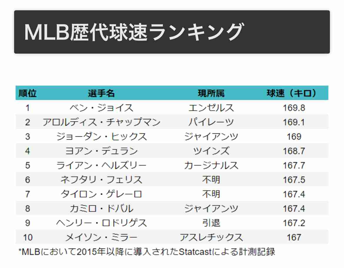 「佐々木朗希の才能は狂気の沙汰だ」MLBが震撼した“令和の怪物”のOP戦初登板。最速160キロの鮮烈デビューに衝撃「えげつないだろ…」