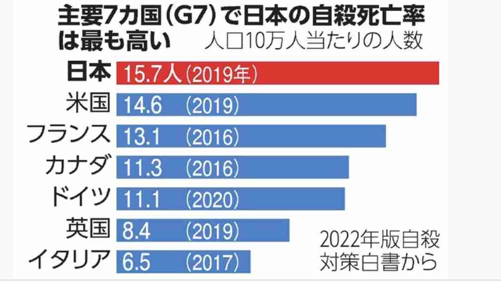 日本が先進国でも幸福度が低い理由を考えるトピ Part 2