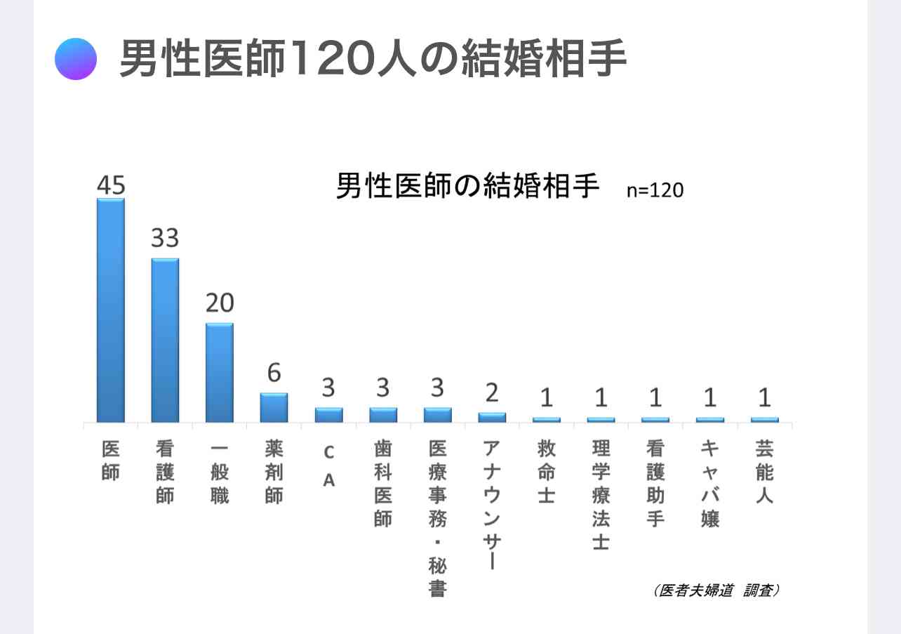 「正直、医学部受験よりも大変だった」婚活に苦悩する女性医師たちの“現実” …モテるのは男性医師だけという不平等さ