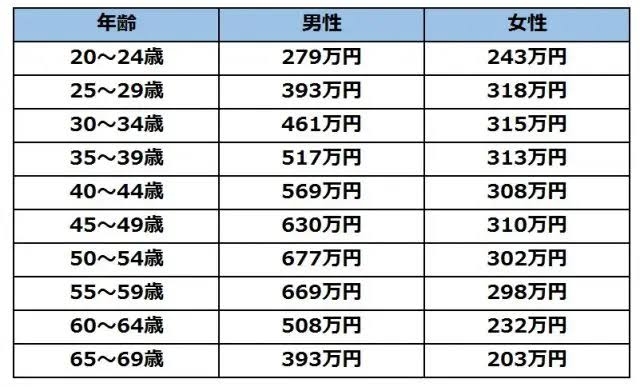 〈男女の賃金格差〉一部ではすでに逆転、若い世代は女性のほうが給与が高いとのデータも、立ちはだかる「子育てペナルティ」の壁