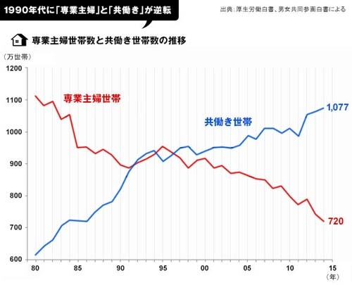 〈男女の賃金格差〉一部ではすでに逆転、若い世代は女性のほうが給与が高いとのデータも、立ちはだかる「子育てペナルティ」の壁