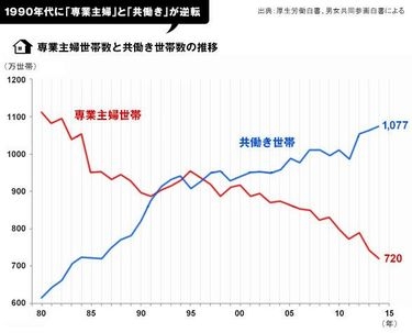 〈男女の賃金格差〉一部ではすでに逆転、若い世代は女性のほうが給与が高いとのデータも、立ちはだかる「子育てペナルティ」の壁