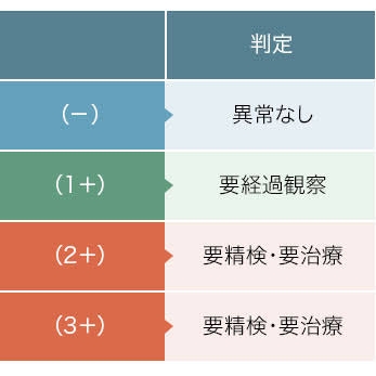 尿蛋白+だった経験がある方