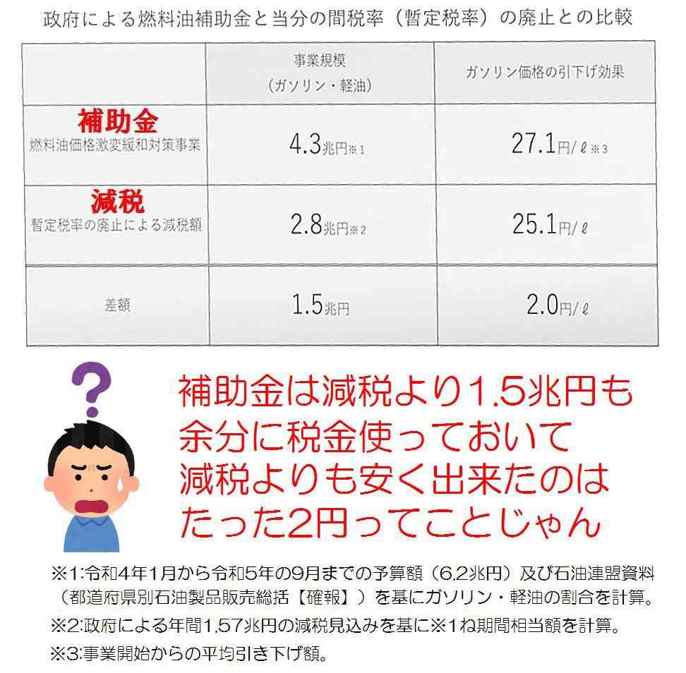 ガソリン補助金は4月以降も継続 政府、物価高対策で水準も維持