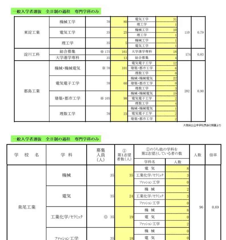 大阪公立高、過去最低1.02倍 独自無償化で私立人気高く