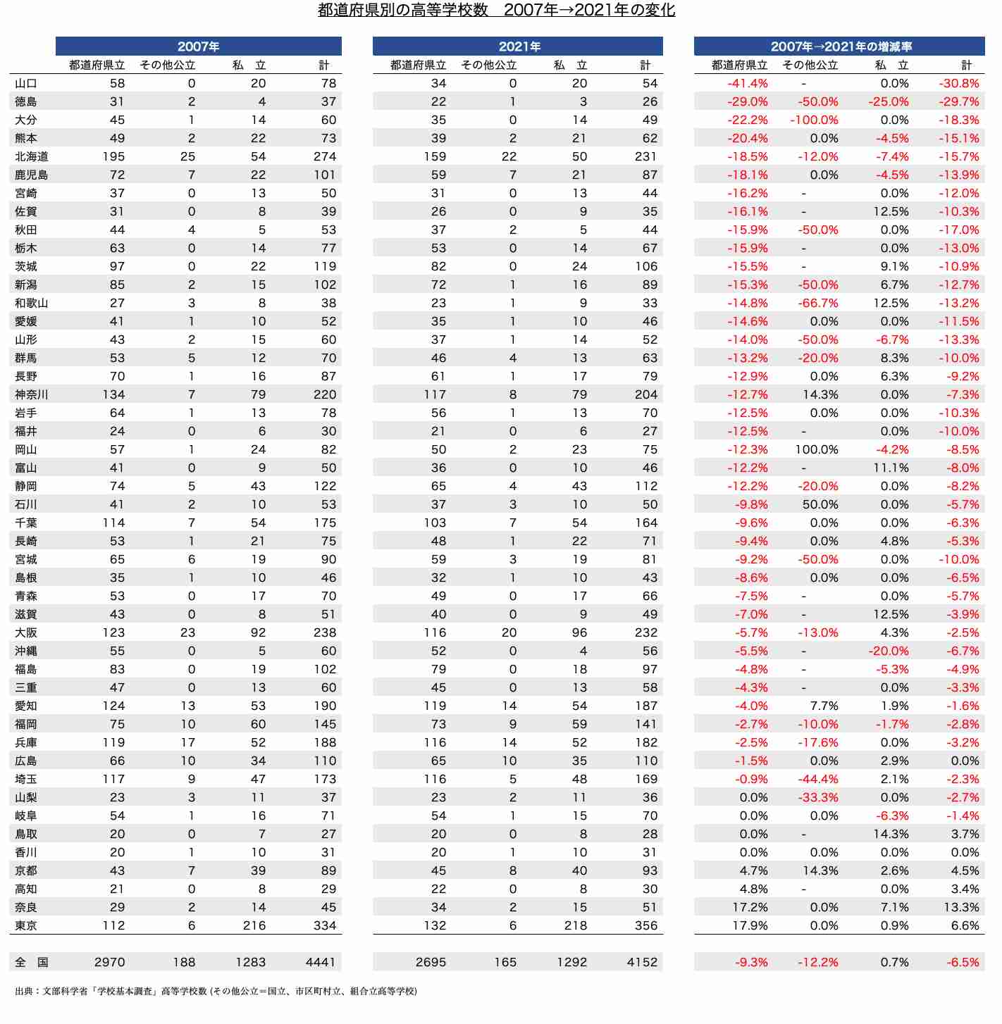 大阪公立高、過去最低1.02倍 独自無償化で私立人気高く