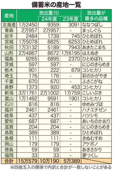 備蓄米、3千円台に「だいぶ値ごろ感がある」　店頭価格、農相が放出効果を強調