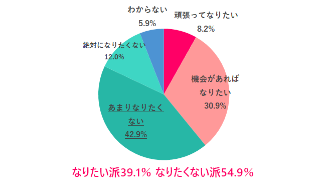 女性の昇進しやすさは男性の4分の1　管理職登用に壁　毎日新聞調査