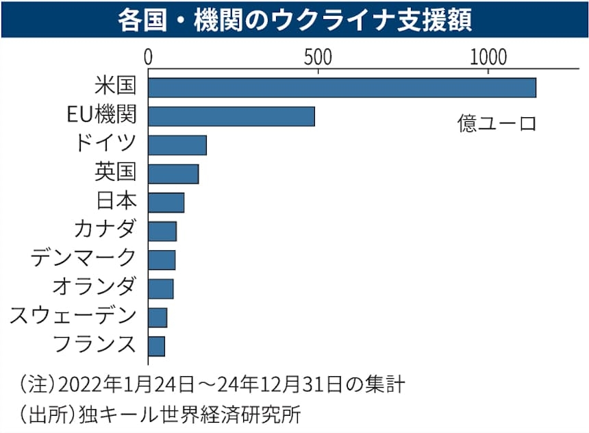 ウクライナが30日間の停戦案受け入れ、米は軍事支援を再開へ…共同声明を発表