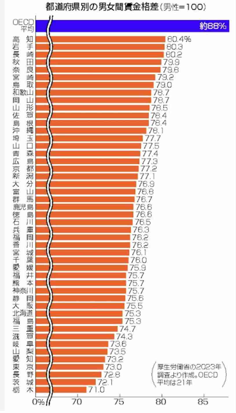 女性の賃金は男性の74・8％、部長級1割未満　女性活躍推進法制定10年も埋まらぬ格差