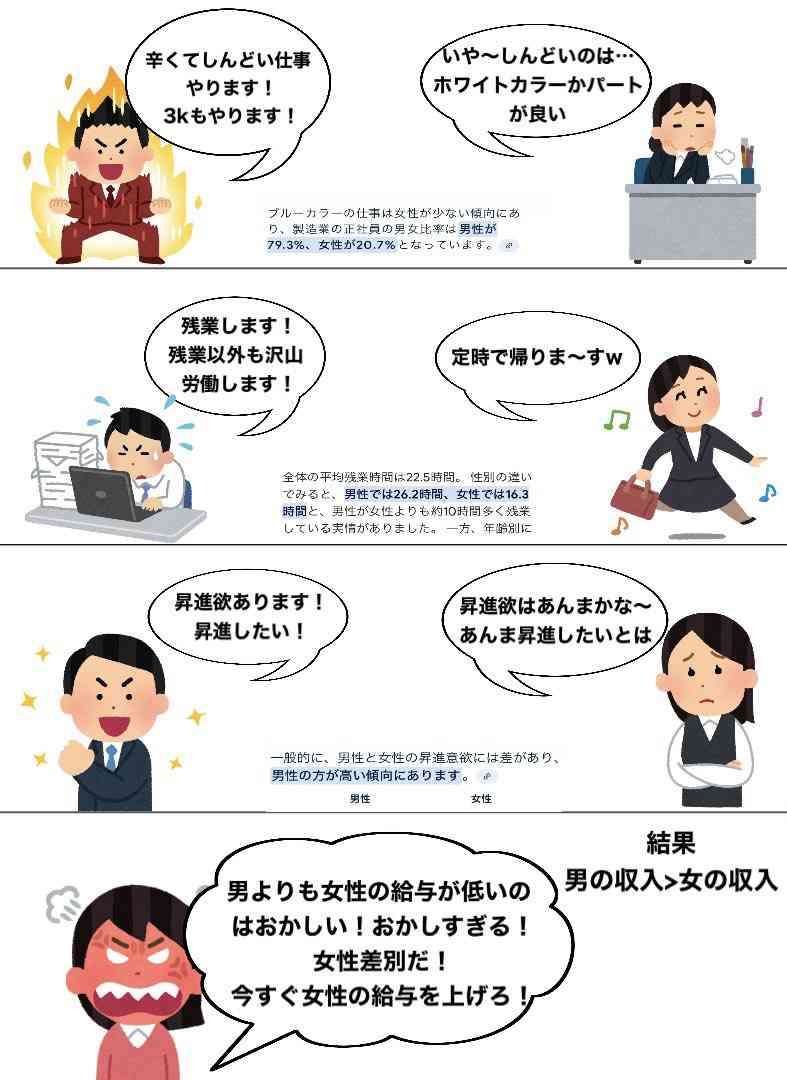 女性の賃金は男性の74・8％、部長級1割未満　女性活躍推進法制定10年も埋まらぬ格差