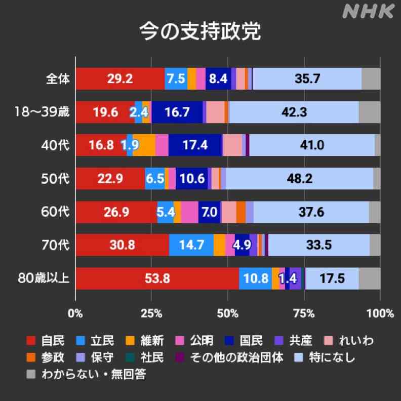 自民・西田昌司氏、首相交代要求 議員総会で「参院選戦えない」