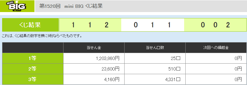 宝くじ史上最高額12億円当選…ロト7