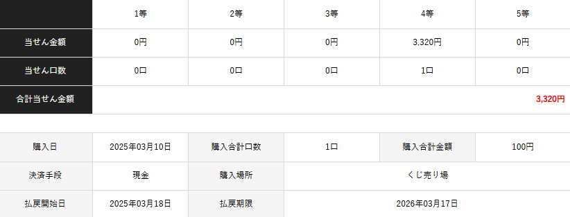 宝くじ史上最高額12億円当選…ロト7