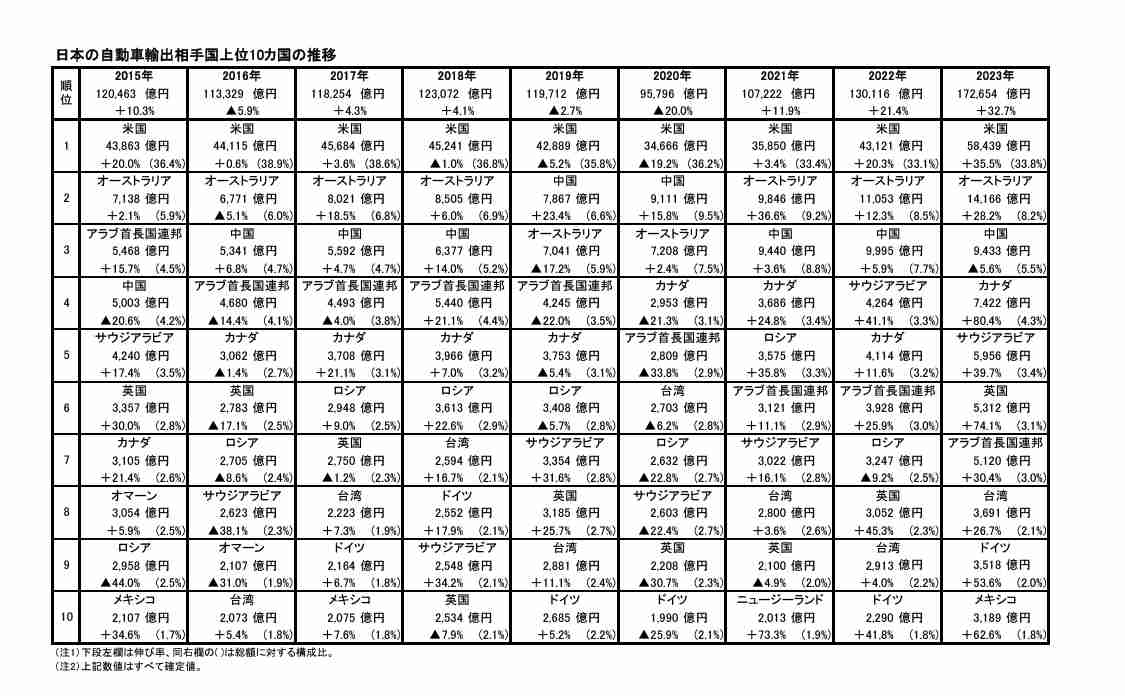自動車関税25％と発表　トランプ大統領「4月2日に発動」と説明 「アメリカで製造されていない、すべての自動車に」
