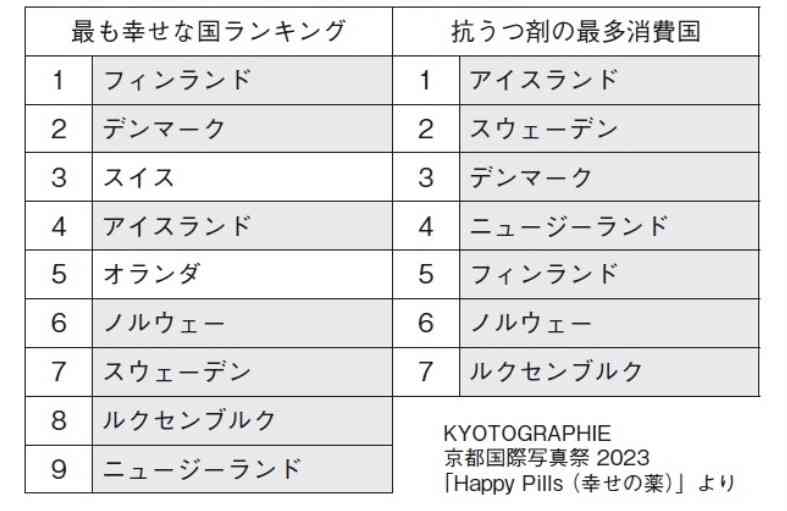 世界幸福度ランキング フィンランドが8年連続で首位 日本は55位 アメリカは孤食率上昇で過去最低に