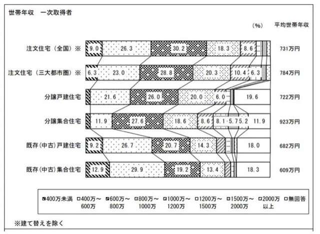 首都圏マンション、11％上昇　2月、埼玉は平均価格が過去最高