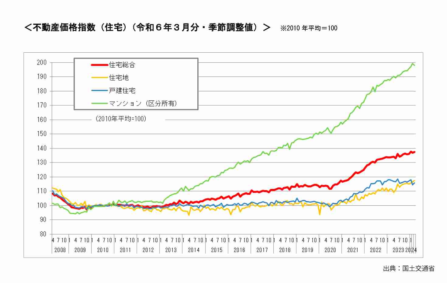 首都圏マンション、11％上昇　2月、埼玉は平均価格が過去最高