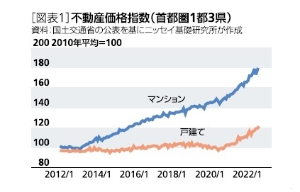 首都圏マンション、11％上昇　2月、埼玉は平均価格が過去最高