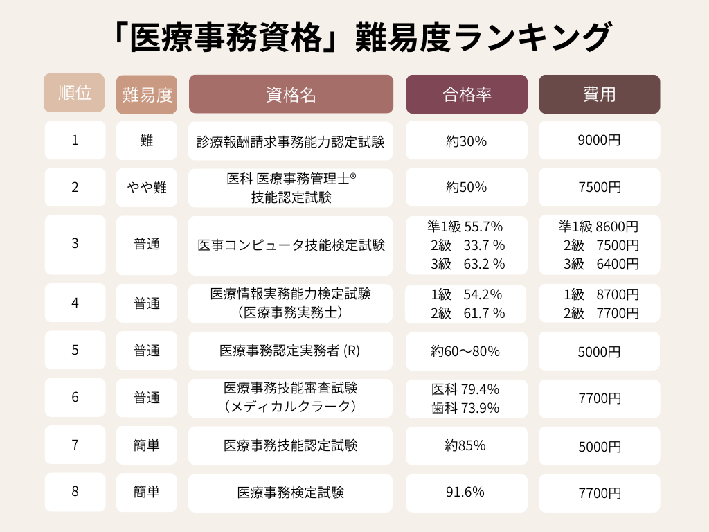 医療事務の資格持ってる方!または勤務されてる方!