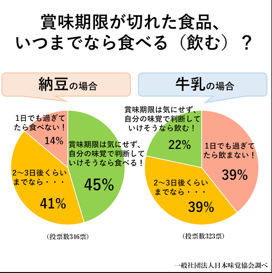 賞味期限切れ、どのくらいなら食べる？