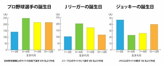 早生まれは不利？同学年から学力・体力で遅れるハンディ 埋もれた可能性を見つける「個を見る教育」の必要性