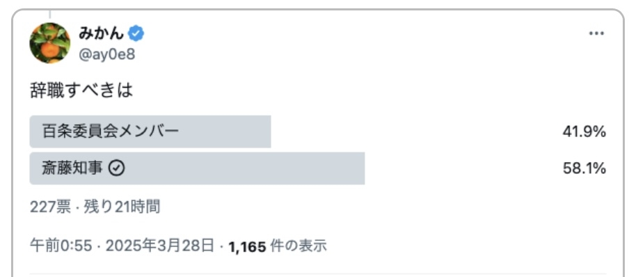 斎藤元彦知事めぐる「X」投稿、9割が兵庫県外から発信　東京が最多の3割