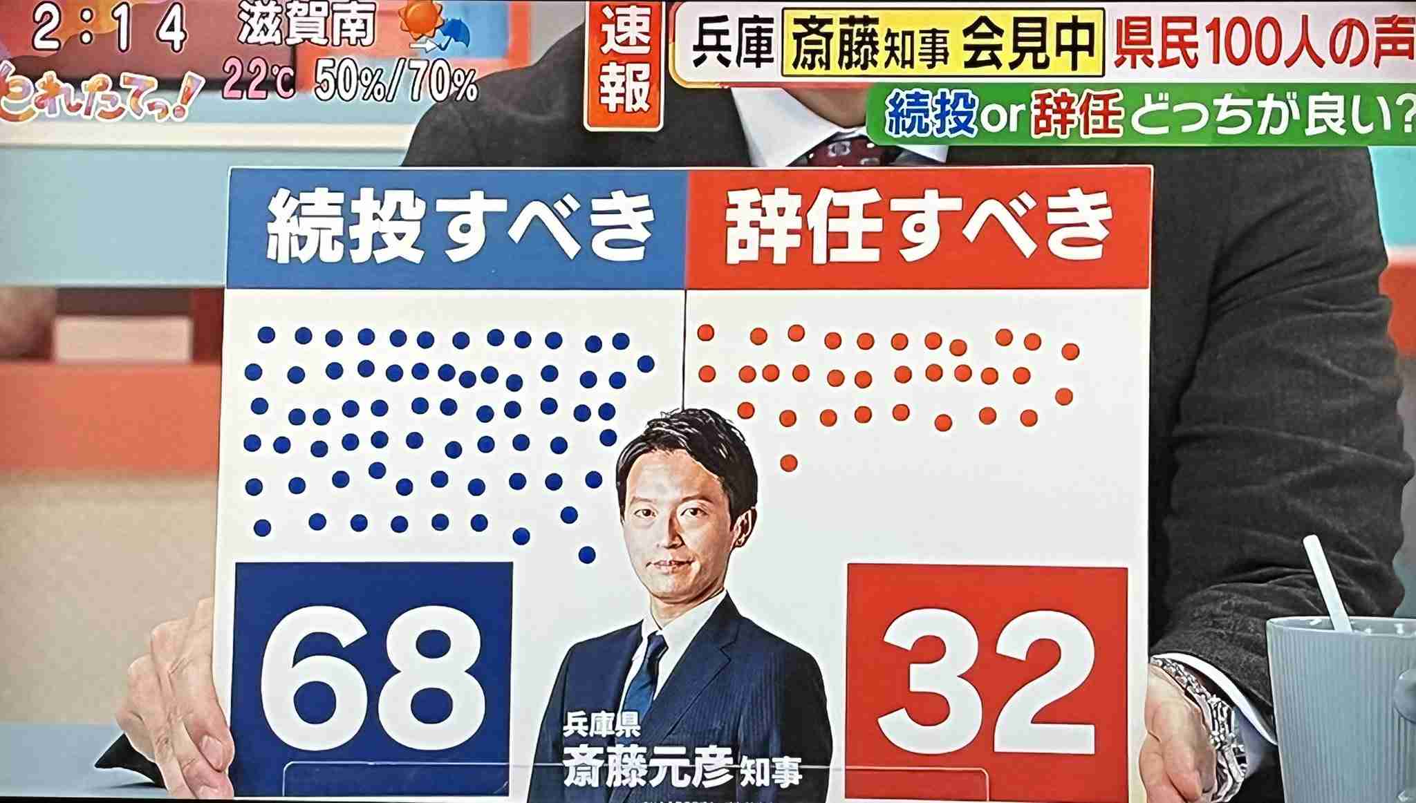 斎藤元彦知事めぐる「X」投稿、9割が兵庫県外から発信　東京が最多の3割