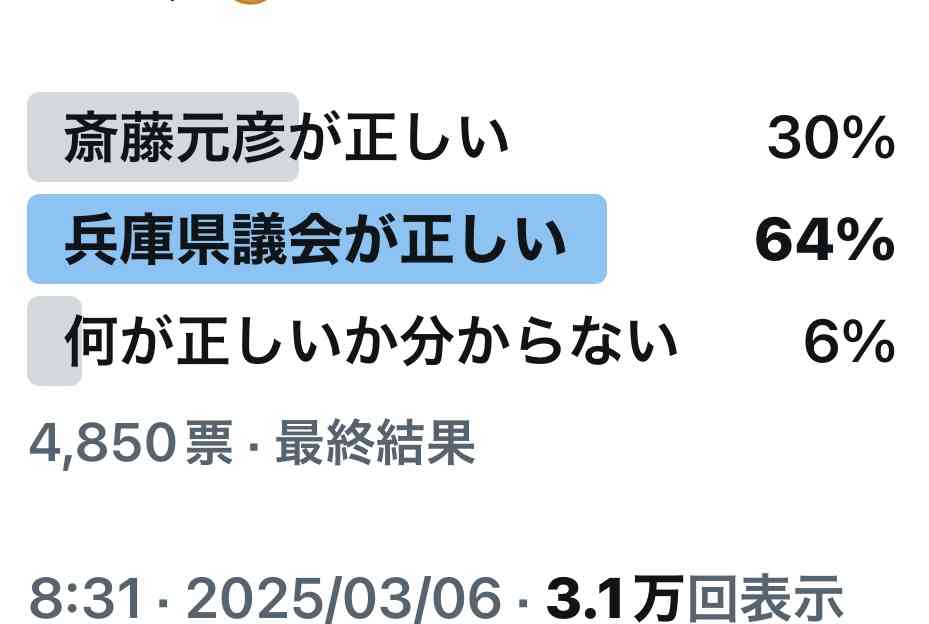 斎藤元彦知事めぐる「X」投稿、9割が兵庫県外から発信　東京が最多の3割