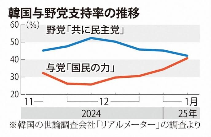 尹錫悦大統領の「罷免」決定、韓国史上2人目 今後60日以内に大統領選挙へ 韓国・憲法裁判所