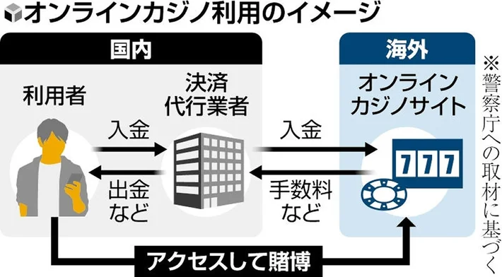 「違法と思わず、2年で300万円費やした」オリックス山岡投手書類送検 オンラインカジノで賭博容疑