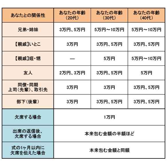 【結婚式】欠席する場合のご祝儀・お祝いについて