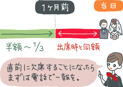 【結婚式】欠席する場合のご祝儀・お祝いについて