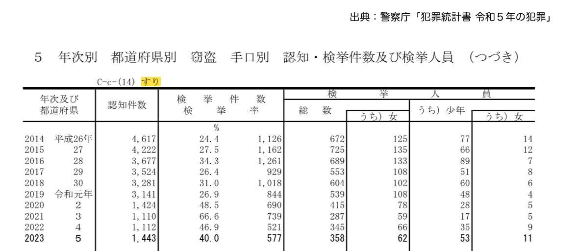 「女性の方がバッグ開いている」満員電車で女性狙う“スリ”…前リュックで手元の視界ふさぐ手口 28歳会社員の男を現行犯逮捕