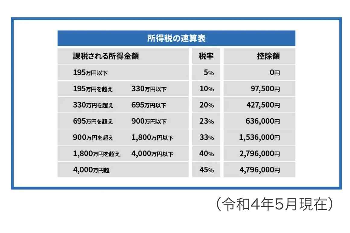 「年収の高い職業」ランキング…トップは会社員の3倍「年収1,697万円」と桁外れの給与額