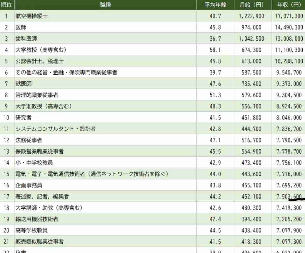 「年収の高い職業」ランキング…トップは会社員の3倍「年収1,697万円」と桁外れの給与額