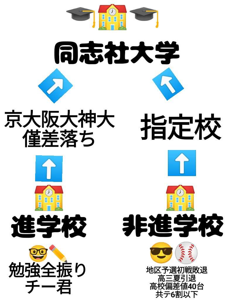 中学受験で「第1志望ギリギリ」より「第2志望への上位進学」のほうが成功につながるという衝撃データ　進学した学校での「学内順位」は後々まで影響