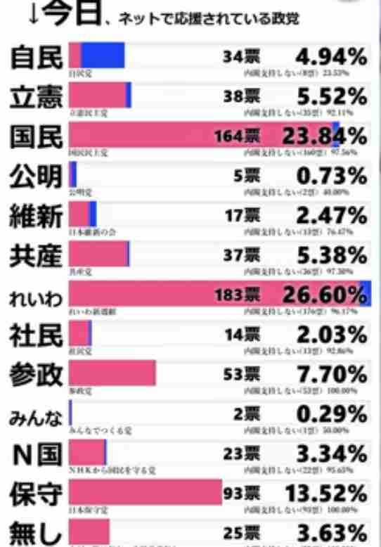 石破内閣支持率22% 発足以降最低 毎日新聞世論調査