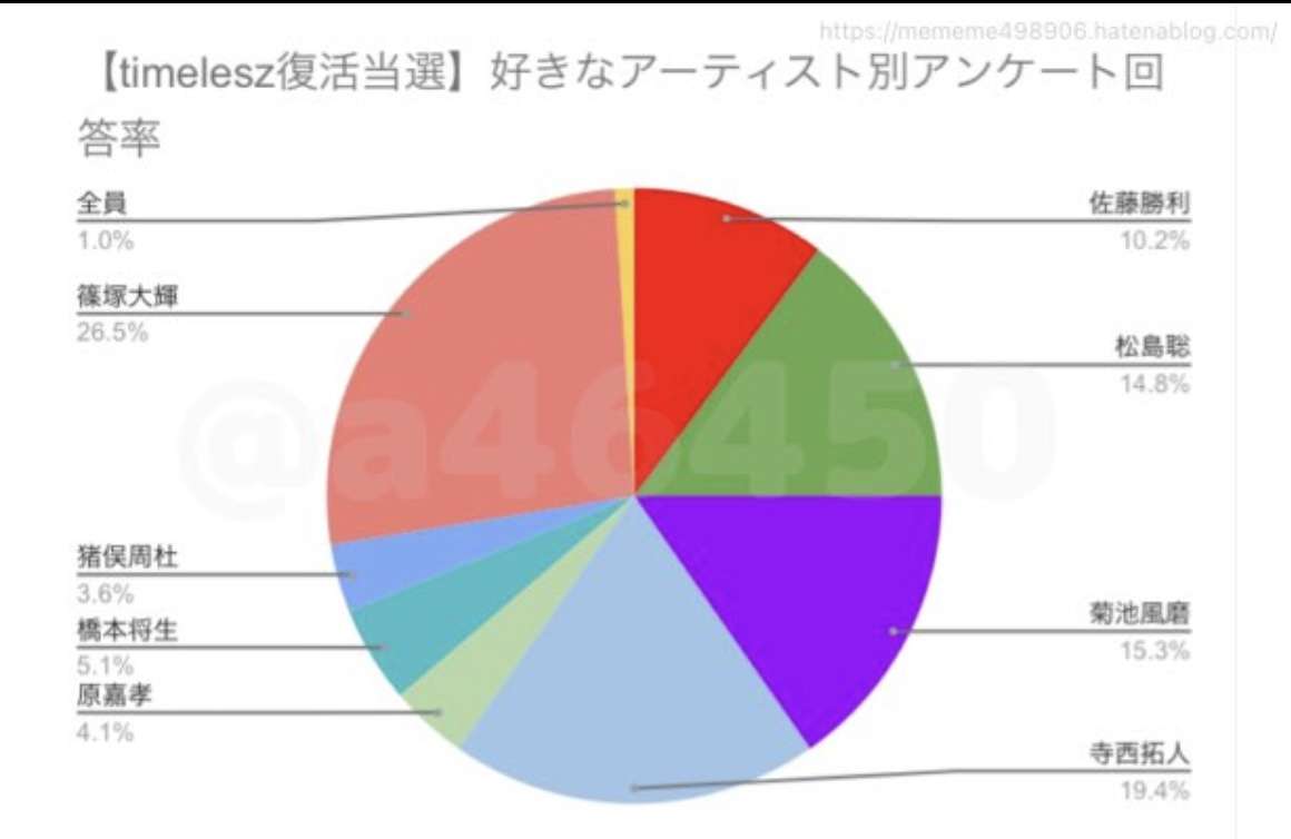 timelesz、アジアトップアーティストの仲間入り 「緊張して…」菊池風磨に寺西拓人がツッコミ
